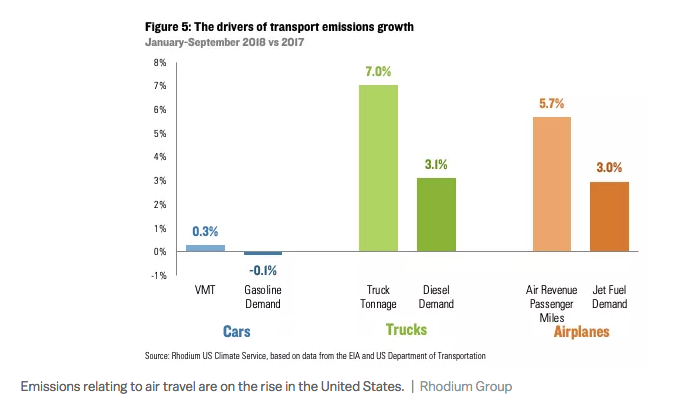 Drivers of transport emissions growth chart
